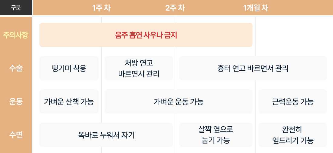 안면거상 회복과정 1개월차까지 음주 흡연 사우나 금지 1주차까지 땡기미 착용 가벼운 산책가능 2주차까지 처방연고 똑바로누워서 자기 1개월차까지 가벼운 운동가능 살짝옆으로 눕기 가능 1개월차 이후 흉터연고 근력운동가능 완전히 엎드리기 가능